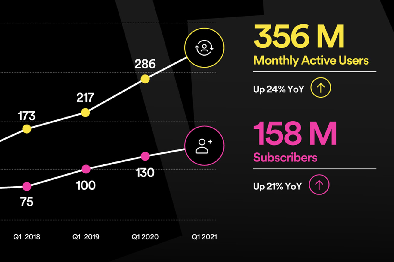Spotify premium subscriber count increases 21 percent to 158 million